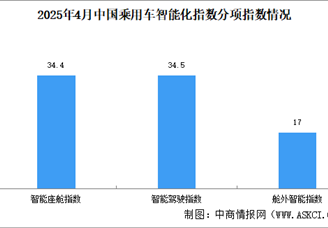 2025年4月中國乘用車智能化指數(shù)情況：智能座艙指數(shù)環(huán)比小幅下滑（圖）