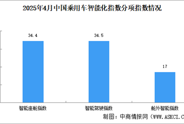 2025年4月中国乘用车智能化指数情况：智能座舱指数环比小幅下滑（图）
