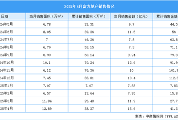 2025年4月富力地产销售简报：销售金额约13.60亿元（附图表）