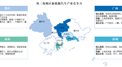 2025年長三角地區(qū)及珠三角地區(qū)新能源汽車產(chǎn)業(yè)競爭力分析（圖）