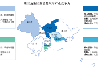 2025年長(zhǎng)三角地區(qū)及珠三角地區(qū)新能源汽車產(chǎn)業(yè)競(jìng)爭(zhēng)力分析（圖）