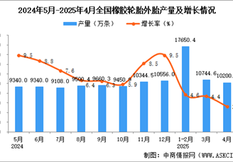 2025年4月全國橡膠輪胎外胎產(chǎn)量數(shù)據(jù)統(tǒng)計(jì)分析