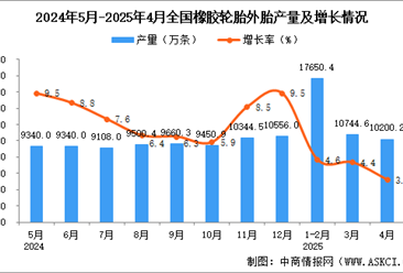 2025年4月全国橡胶轮胎外胎产量数据统计分析