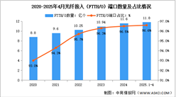 2025年1-4月中國(guó)通信業(yè)通信能力情況分析（附光纖、5G基站分析）