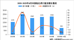 2025年1-4月中國鉆石進(jìn)口數(shù)據(jù)統(tǒng)計分析：進(jìn)口量同比下降19.4%