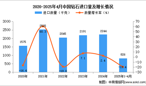 2025年1-4月中国钻石进口数据统计分析：进口量同比下降19.4%