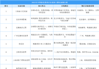 2025年中國(guó)最受消費(fèi)者喜愛的主題樂園排行榜（附榜單）