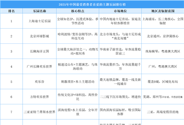 2025年中國最受消費(fèi)者喜愛的主題樂園排行榜（附榜單）