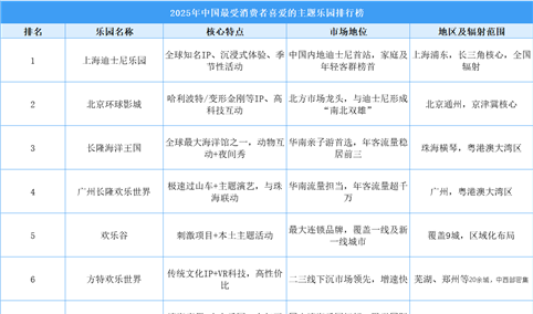 2025年中国最受消费者喜爱的主题乐园排行榜（附榜单）