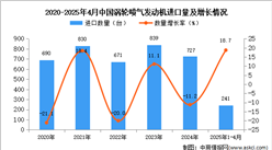 2025年1-4月中國渦輪噴氣發(fā)動機進口數(shù)據(jù)統(tǒng)計分析：進口量同比增長18.7%