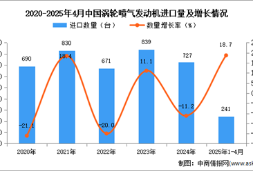2025年1-4月中国涡轮喷气发动机进口数据统计分析：进口量同比增长18.7%