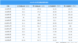 2025年4月世茂集團(tuán)銷售簡報：銷售金額約20.01億元（附圖表）