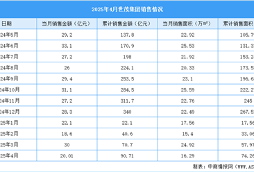 2025年4月世茂集团销售简报：销售金额约20.01亿元（附图表）