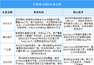 2025年中国EDA重点企业业务布局预测分析（图）