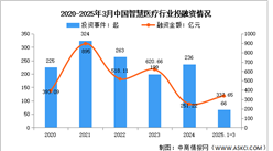 2025年中國(guó)智慧醫(yī)療市場(chǎng)規(guī)模及投融資情況預(yù)測(cè)分析（圖）