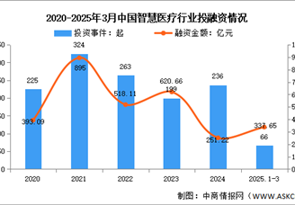 2025年中国智慧医疗市场规模及投融资情况预测分析（图）