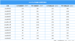 2025年4月綠城中國銷售簡報(bào)：銷售金額約186億元（附圖表）
