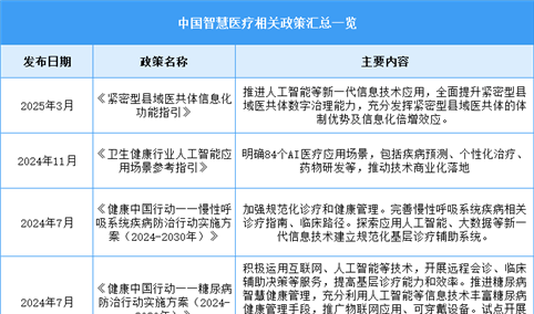 2025年中国互联网医疗片行业最新政策汇总一览（表）