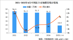 2025年4月中國皮卡銷量情況：出口量同比增長20%（圖）