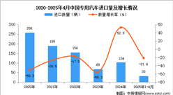 2025年1-4月中國專用汽車進(jìn)口數(shù)據(jù)統(tǒng)計分析：進(jìn)口量33輛