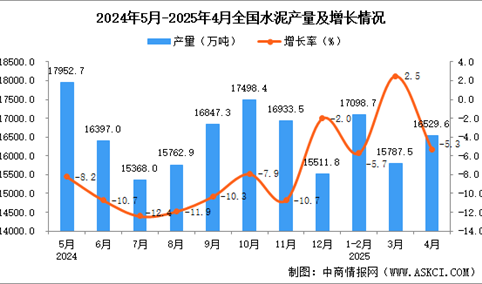 2025年4月全国水泥产量数据统计分析