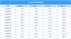 2025年4月萬科銷售簡報(bào)：銷售金額約110.0億元（附圖表）