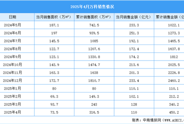 2025年4月万科销售简报：销售金额约110.0亿元（附图表）