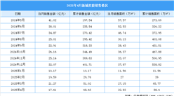 2025年4月新城控股銷售簡報：銷售金額約17.61億元（附圖表）