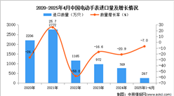 2025年1-4月中國(guó)電動(dòng)手表進(jìn)口數(shù)據(jù)統(tǒng)計(jì)分析：進(jìn)口量同比下降7%