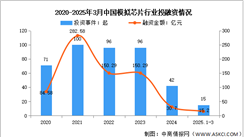 2025年中國(guó)模擬芯片市場(chǎng)規(guī)模及投融資情況預(yù)測(cè)分析（圖）