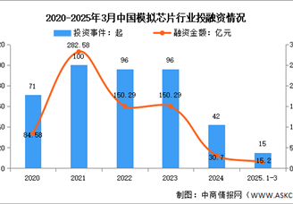 2025年中國模擬芯片市場規(guī)模及投融資情況預(yù)測分析（圖）