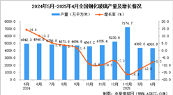 2025年4月全國鋼化玻璃產(chǎn)量數(shù)據(jù)統(tǒng)計分析