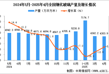 2025年4月全國鋼化玻璃產(chǎn)量數(shù)據(jù)統(tǒng)計(jì)分析