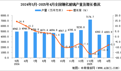 2025年4月全国钢化玻璃产量数据统计分析