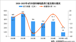2025年1-4月中國印刷電路進口數(shù)據(jù)統(tǒng)計分析：進口量同比下降17.8%