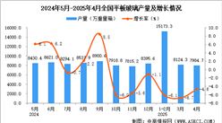 2025年4月全國(guó)平板玻璃產(chǎn)量數(shù)據(jù)統(tǒng)計(jì)分析
