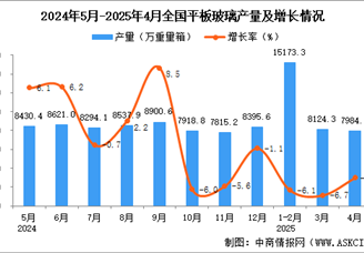 2025年4月全國(guó)平板玻璃產(chǎn)量數(shù)據(jù)統(tǒng)計(jì)分析