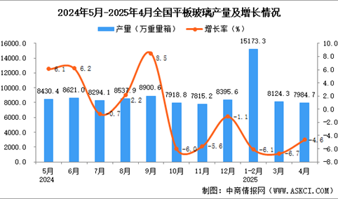 2025年4月全国平板玻璃产量数据统计分析