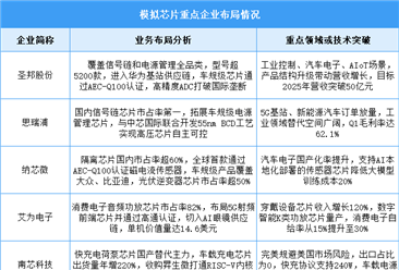 2025年中国模拟芯片市场规模及企业布局情况预测分析（图）