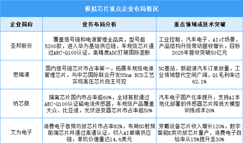 2025年中国模拟芯片市场规模及企业布局情况预测分析（图）