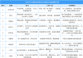 ??2025年中國(guó)最受消費(fèi)者喜愛的牙膏品牌排行榜（附榜單）