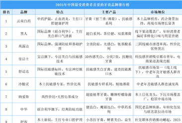 ??2025年中國最受消費(fèi)者喜愛的牙膏品牌排行榜（附榜單）