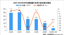 2025年1-4月中國(guó)機(jī)械手表進(jìn)口數(shù)據(jù)統(tǒng)計(jì)分析：進(jìn)口量29萬(wàn)只