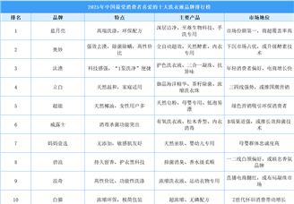 ??2025年中國(guó)最受消費(fèi)者喜愛的十大洗衣液品牌排行榜（附榜單）