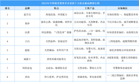 ​​2025年中国最受消费者喜爱的十大洗衣液品牌排行榜（附榜单）