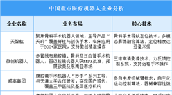 2025年中國醫(yī)療機器人重點企業(yè)業(yè)務布局預測分析（圖）