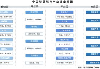 2025年中國(guó)智慧城市產(chǎn)業(yè)鏈圖譜及投資布局分析（附產(chǎn)業(yè)鏈全景圖）