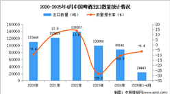 2025年1-4月中國烤煙出口數(shù)據(jù)統(tǒng)計分析：出口量同比下降6.4%