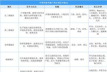 中国智能驾驶六大区域竞争力深度解码：长三角珠三角双核驱动