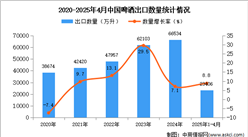 2025年1-4月中国啤酒出口数据统计分析：出口量同比增长8.8%